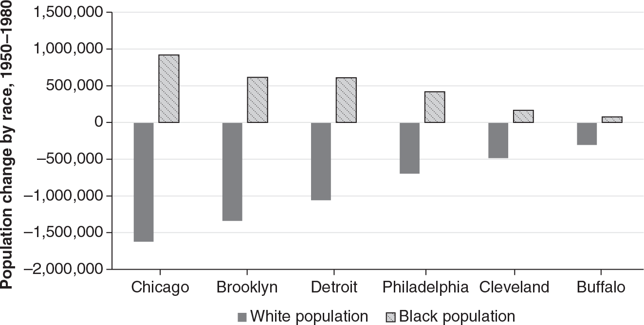Figure 4.5: A graph depicting relative Black in-migration and white out-migration in seven cities between 1940 and 1980, showing that in each city white out-migration significantly exceeded Black in-migration.