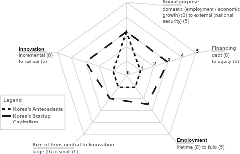 Figure 3.1. A radar chart showing the scores of Korea’s antecedent and startup capitalism varieties in terms of five institutional areas: employment, finance, innovation, size of financing, and social purpose.