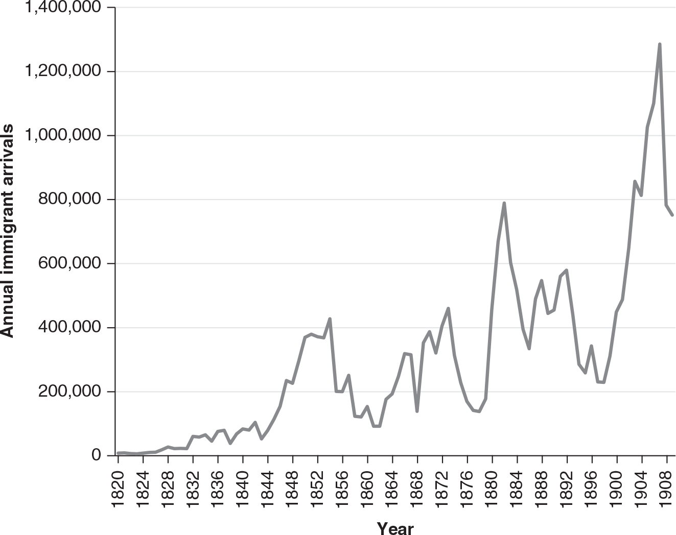 Figure 3.4: A graph showing the number of permanent residents admitted to the United States by decade from 1820 to 1909, showing the gradual increase in immigration peaking at the end of the nineteenth century.