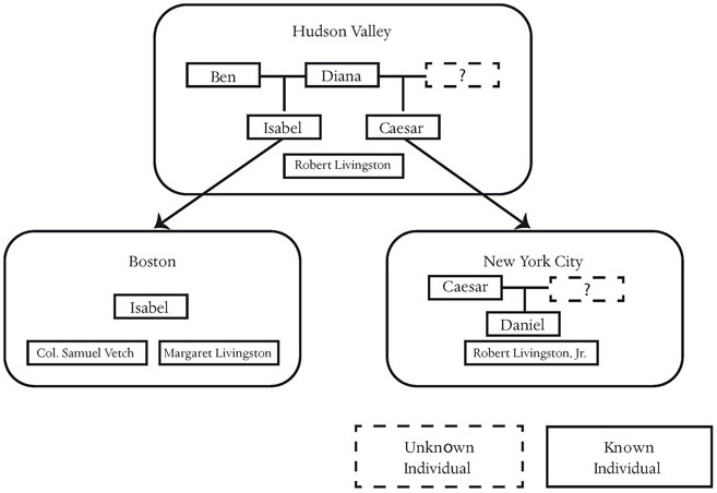 Figure 7. A chart showing how an enslaved family living in the Hudson Valley was split up with members sent to Boston and New York. Ben and Diana are with their child, Isabel, and Diana’s other child, Caesar, with Robert Livingston in the Hudson Valley at the top. Isabel is sent to Boston to join Colonel Samuel Vetch and Margaret Livingston in the lower left. Caesar is sent to New York to join Robert Livingston Jr. in the lower right. He is joined by an unnamed partner and has a son, Daniel.