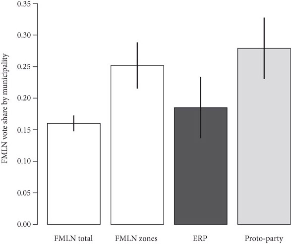 Figure 5.3 compares the vote share of the ERP to all of the other groups together to demonstrate how systematically different vote share was in ERP-controlled territory.