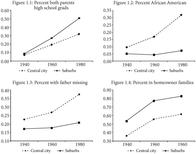 FIGURES 1.1–1.4 Patterns of metropolitan divergence on selected racial and socioeconomic dimensions, 1940–1980. Data include all seventeen-year-olds from IPUMS US census samples for whom metropolitan location is known. Charts created by Argun Saatcioglu.