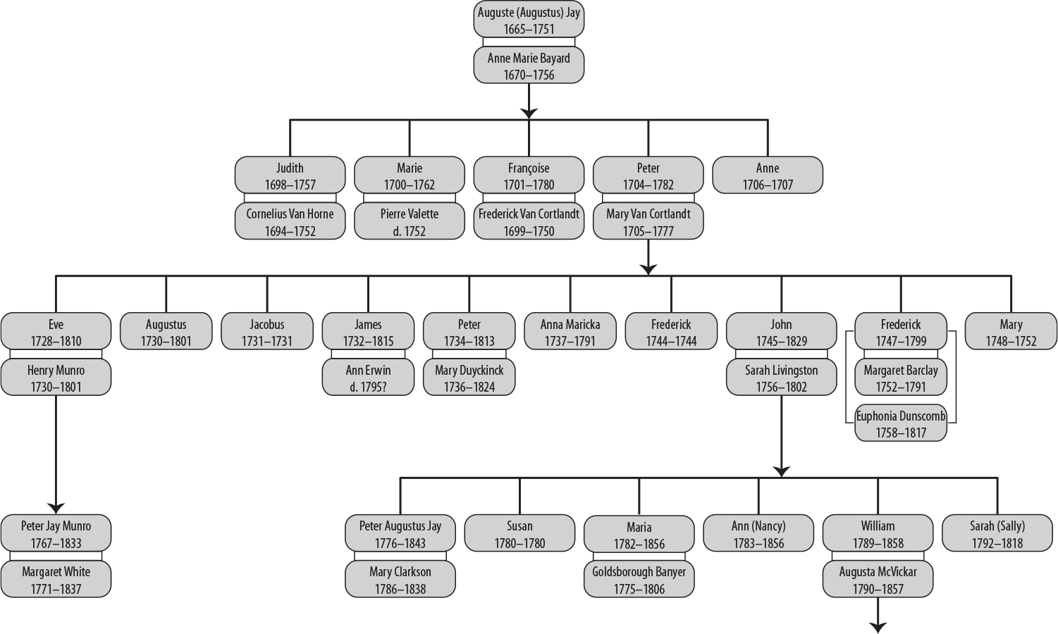 The book covers multiple generations of the Jay family, from the seventeenth century to the early twentieth century. The first page of this family tree centers John Jay, charting the Jay family from his grandfather’s immigration to New York through the generation of John and Susan Livingston’s offspring.