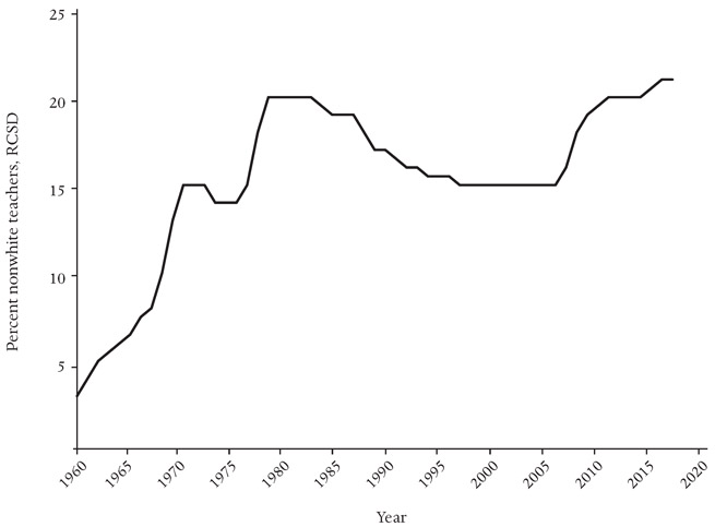 A line graph showing that the number of nonwhite teachers was about 4 percent in 1960, rose to about 20 percent in 1980, decreased to about 16 percent in the 1990s, and then rose to about 20 percent again by 2020.