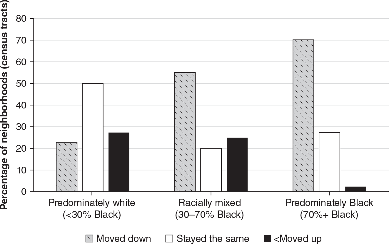 Figure 5.5: A graph comparing the economic trajectories of predominantly white, mixed, and predominantly Black neighborhoods in Chicago from 2000 to 2017, showing that while the economic condition of predominantly white neighborhoods tended to be stable or improving, most predominantly Black neighborhoods declined economically.