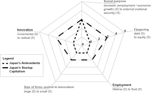 Figure 2.1. A radar chart showing the scores of Japan’s antecedent and startup capitalism varieties in terms of five institutional areas: employment, finance, innovation, size of financing, and social purpose.