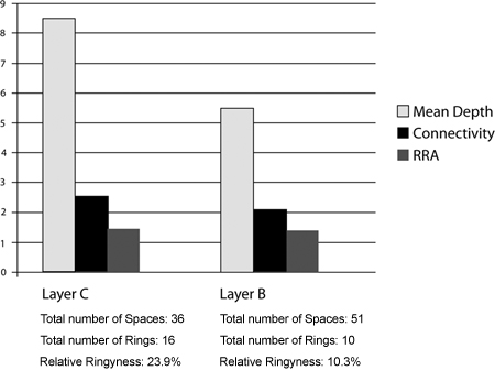 Figure 2.10. A graph of space syntax values for the two major phases of Karanis construction. Layer C is on the left and Layer B is on the right, both with bars for mean depth, connectivity, and RRA.