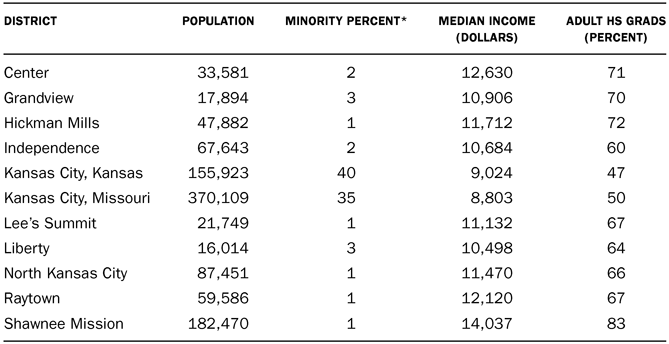 TABLE 4.2 KC metropolitan school districts: economic, social, and demographic profiles, 1970 Source: “Crisis and Opportunity: Education in Greater Kansas City,” 29 and B-3. * 1972–73 estimates