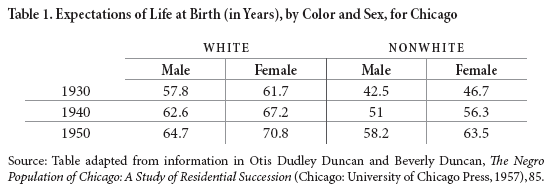 Image: Table 1. Expectations of Life at Birth (in Years), by Color and Sex, for Chicago