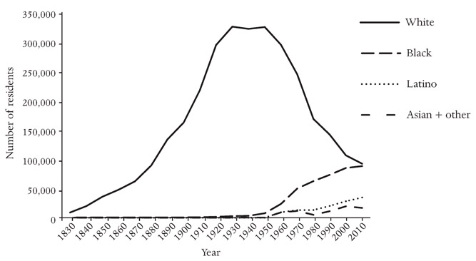A line graph showing that white people made up almost all of the population of Rochester until about 1950, with their number peaking near 350,000. After that point the Black population began to rise while the white population declined, with both groups counting about 100,000 residents in 2010. The Latino and Asian/other population began to grow modestly around 1950, but both remained below 50,000 in 2010.
