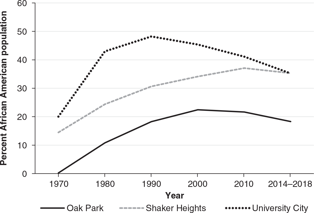 Figure 8.4: Graph showing how the share of Black population in three integrated suburbs rose initially and then stabilized or declined between 1970 and 2018.