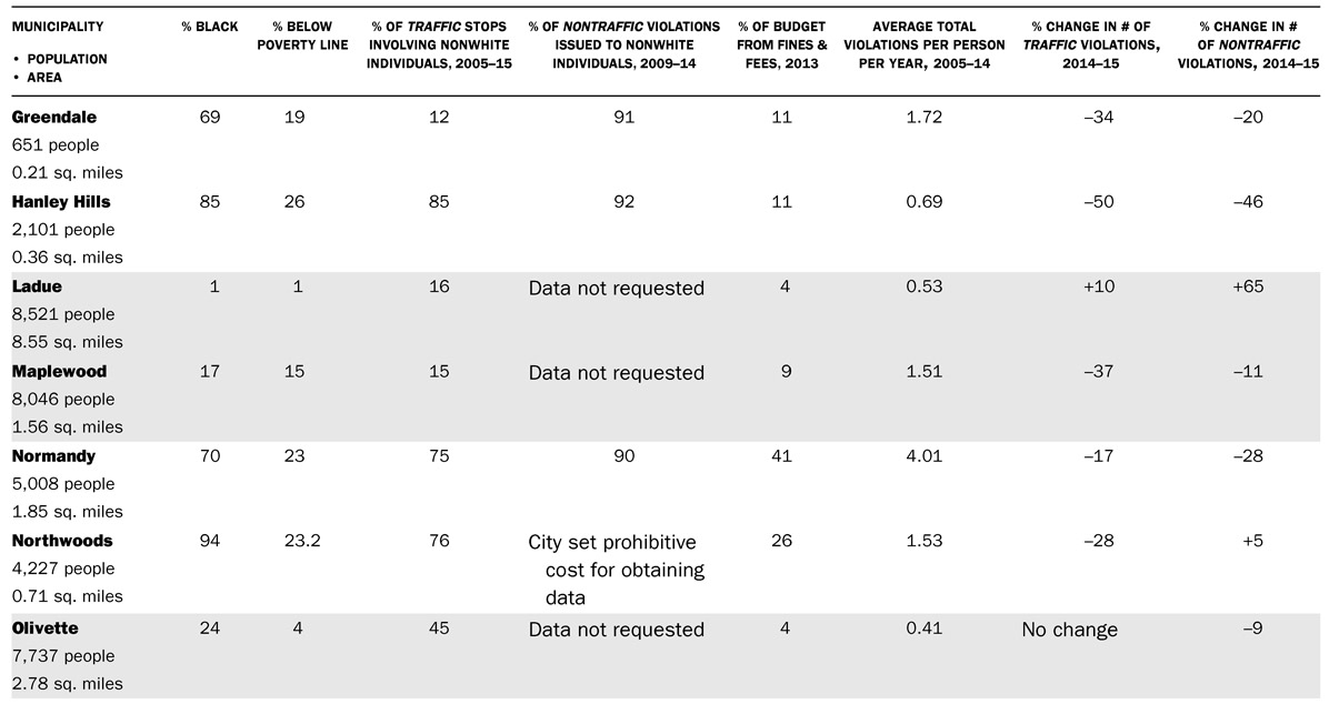 TABLE 3.1 Demographic and policing data for twenty-four cities in North St. Louis County, eight selected cities in larger St. Louis County, and the City of St. Louis