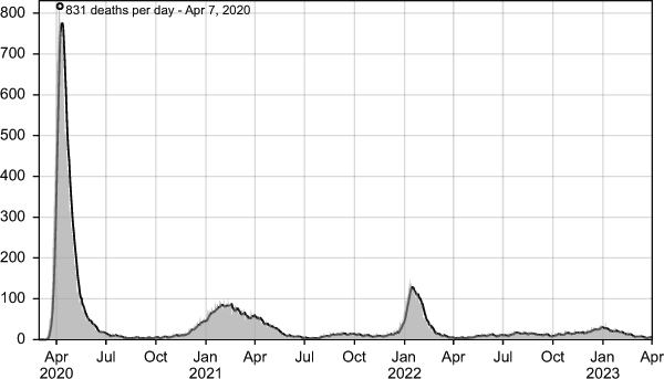 Figure 27. Graph depicting as many as eight hundred deaths daily in the spring of 2020, a lull, and then surges of almost a hundred deaths per day in the winter of 2021 and more than a hundred deaths per day in the winter of 2022.