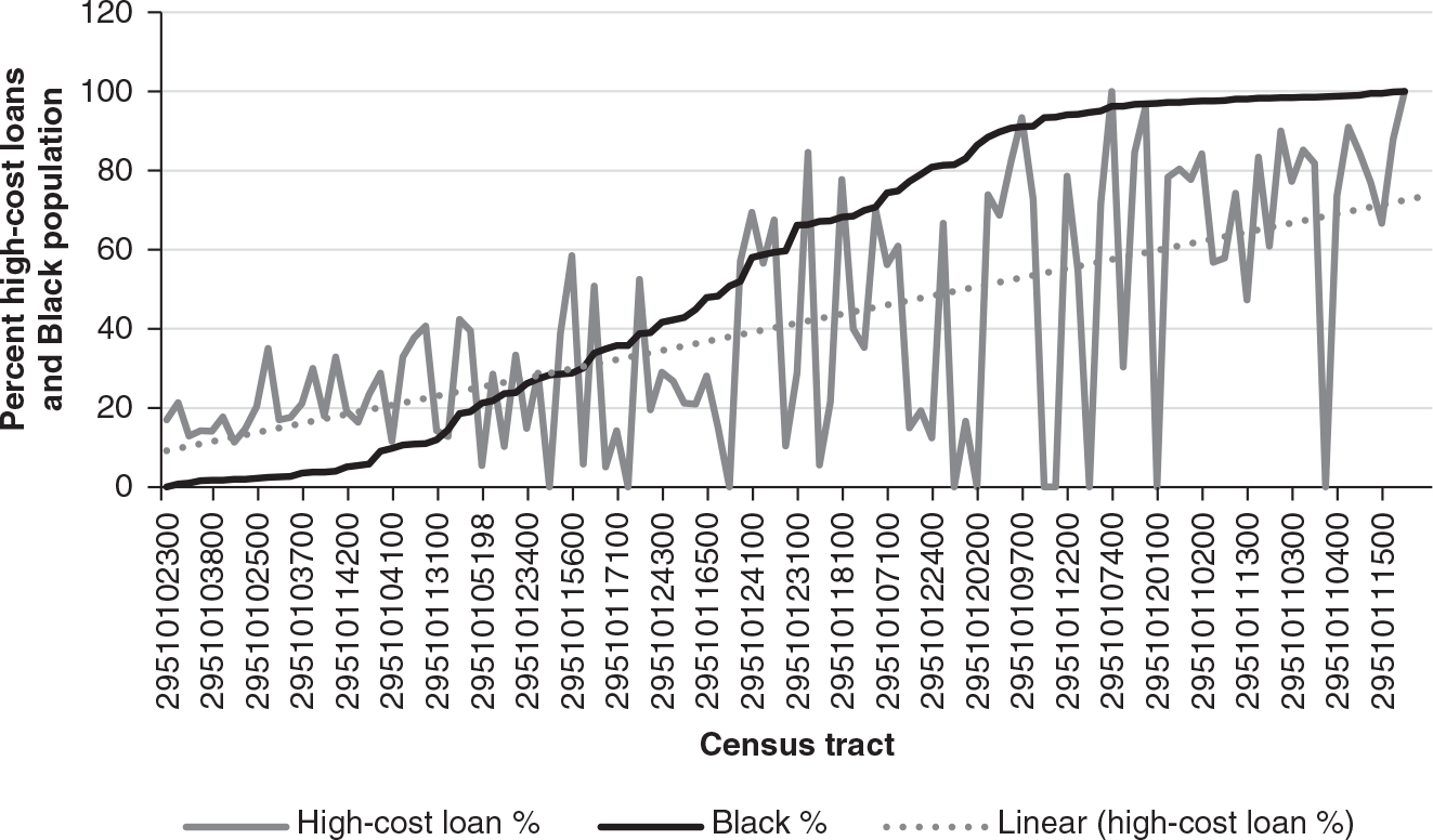 Figure 5.8: A graph of the percentage of high-cost (subprime) mortgages among mortgages made in St. Louis in 2005 by the percentage of Black population by census tract, showing how the percentage of high-cost mortgages increases with the Black population share of each tract.