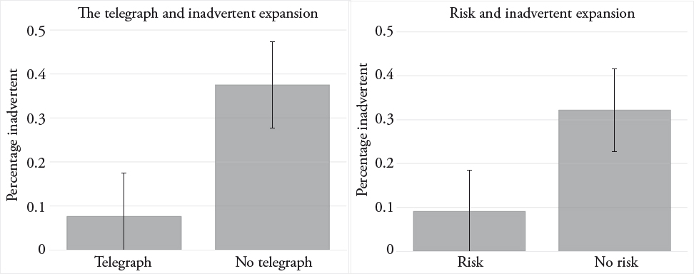This image shows two bar charts with difference-in-proportions comparisons. One chart shows that inadvertent expansion is much more common when there is no telegraph in the territory; the other chart shows that inadvertent expansion is more common when there is less risk involved.