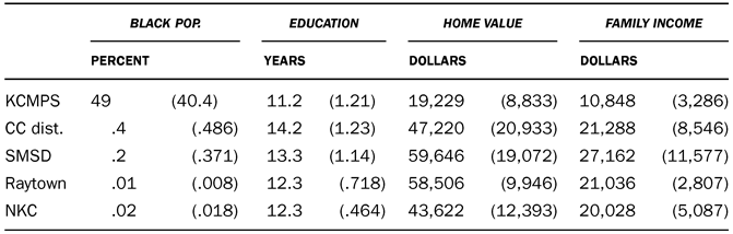 TABLE 2.3 Descriptive statistics, 1980: five geo-spatial areas (weighted averages of tract data) Note: Standard deviations in parentheses