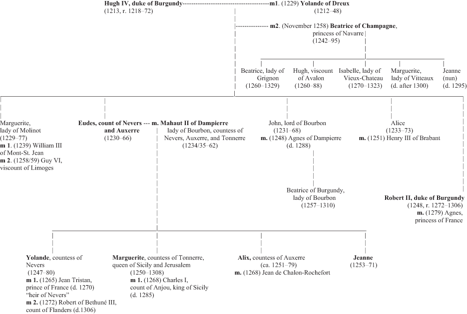 A family tree diagram that starts with Hugh IV (1213 to 1272) married to Yolande of Dreux (1212 to 1248) and displays the two generations following; The diagram shows Eudes, count of Nevers and Auxerre (1230 to 1266); his parents Hugh IV, duke of Burgundy (1213 to 1272), and Yolande of Dreux (1212-1248); his siblings, Marguerite, lady of Molinot (1229 to 1277), John, lord of Bourbon (1231 to 1268), and Alice (1233 to 1273); his wife, Mahaut II of Dampierre, lady of Bourbon (1234/35 to 1262); and their four children, Yolande, countess of Nevers (1247 to 1280), Marguerite, countess of Tonnerre (1250 to 1308), Alix, countess of Auxerre (circa 1251 to 1279), and Jeanne (1254 to 1271).