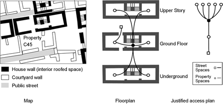 Figure 2.4. To the left, a floor plan of a typical Karanis domestic property surrounded by other structures and public streets. In the center, the house floor plan is shown for the ground floor, basement, and upper story. To the right, the justified access plan shows a central distributive hub (the staircase).