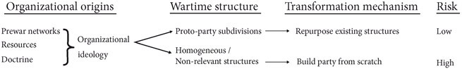 Figure 0.2 depicts a flowchart of the theoretical framework: how the groups’ origins affect different wartime structures, which in turn determine the transformation mechanism, and finally, the relative risk of rebel-to-party transformation.