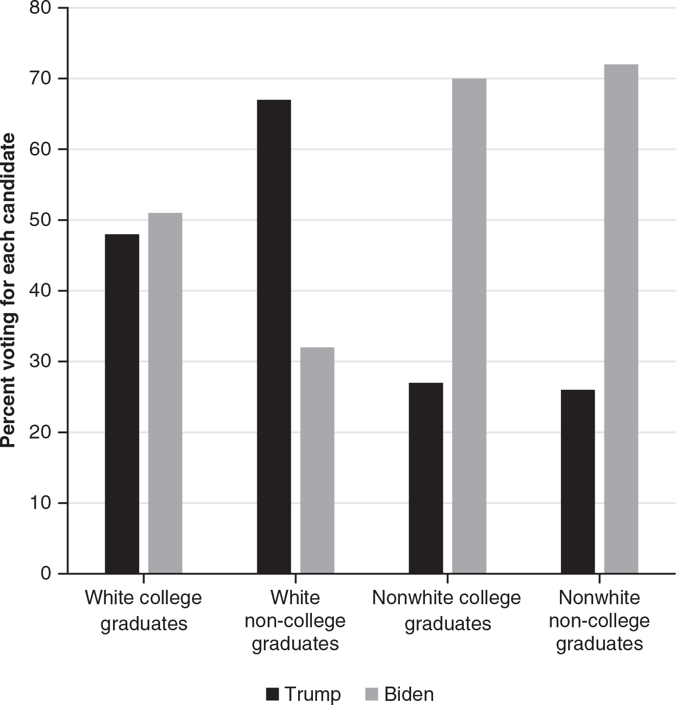 Figure 7.9: A chart showing voting in the 2020 presidential election by white/nonwhite and by college graduates/not college graduates, showing that educational attainment affected the choices of white voters but not nonwhite voters.