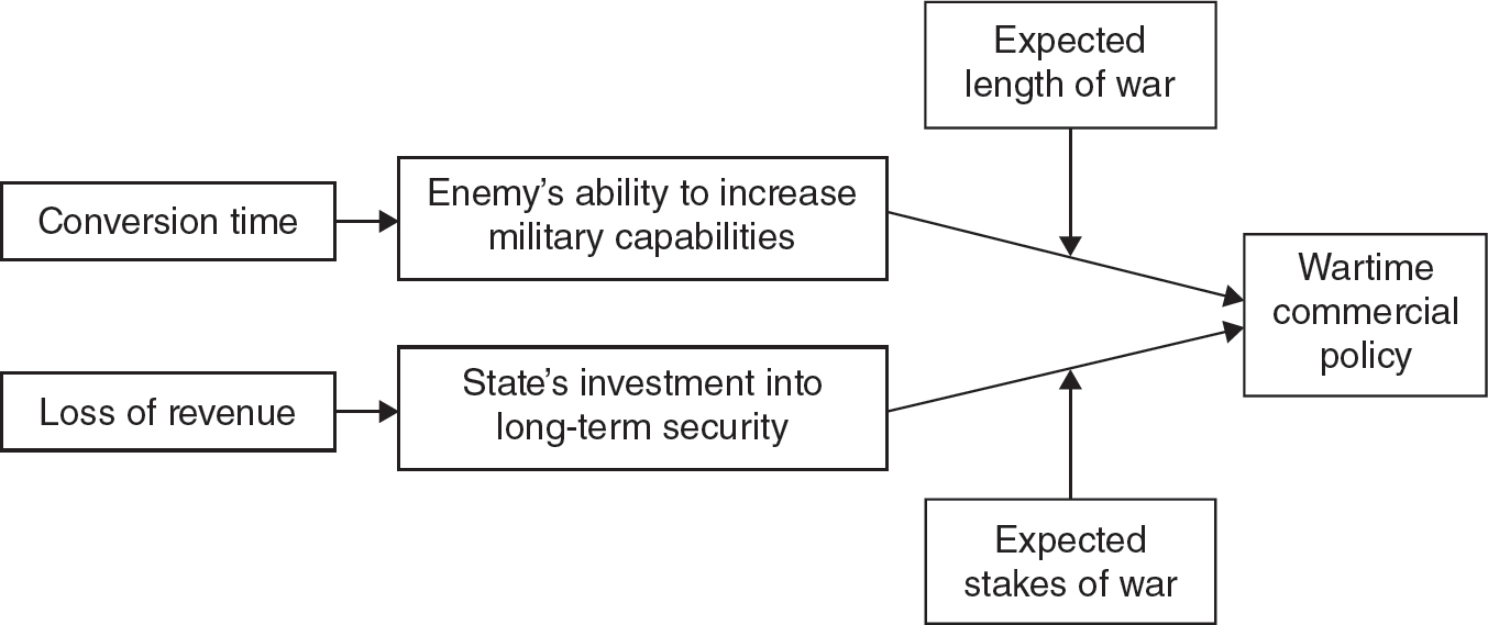 Figure 2.1. A flowchart depicting the various factors involved in considering trading with the enemy.