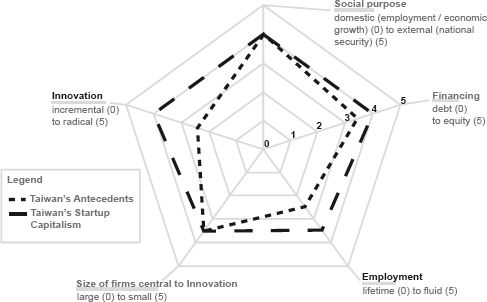 Figure 4.1. A radar chart showing the scores of Taiwan’s antecedent and startup capitalism varieties in terms of five institutional areas: employment, finance, innovation, size of financing, and social purpose.