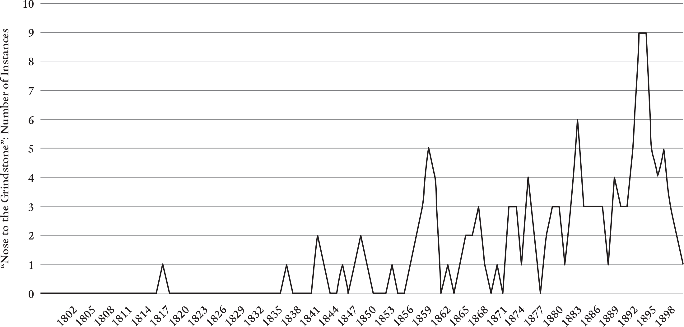  Figure 21: A line graph displays the rising usage of the idiomatic phrase “nose to the grindstone” in the British Library Newspapers Digital Archive, where it begins to spike in the years between 1860 and 1868.