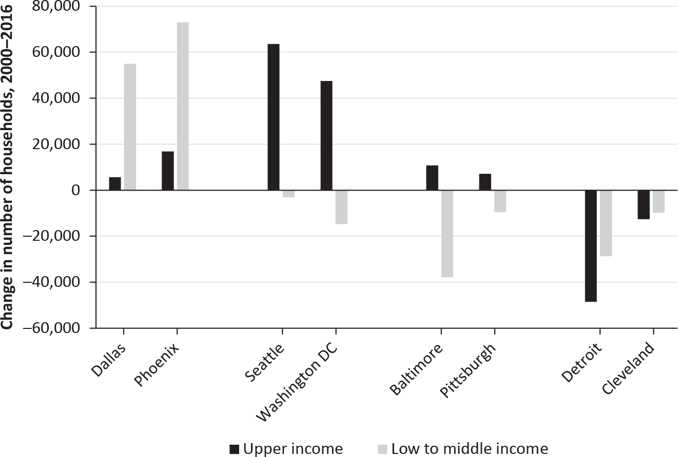 Figure 5.3: A graph comparing in-migration and out-migration to selected American cities from 2000 to 2016 by upper-income and low- and middle-income households, showing the contrasting migration patterns in different types of city.
