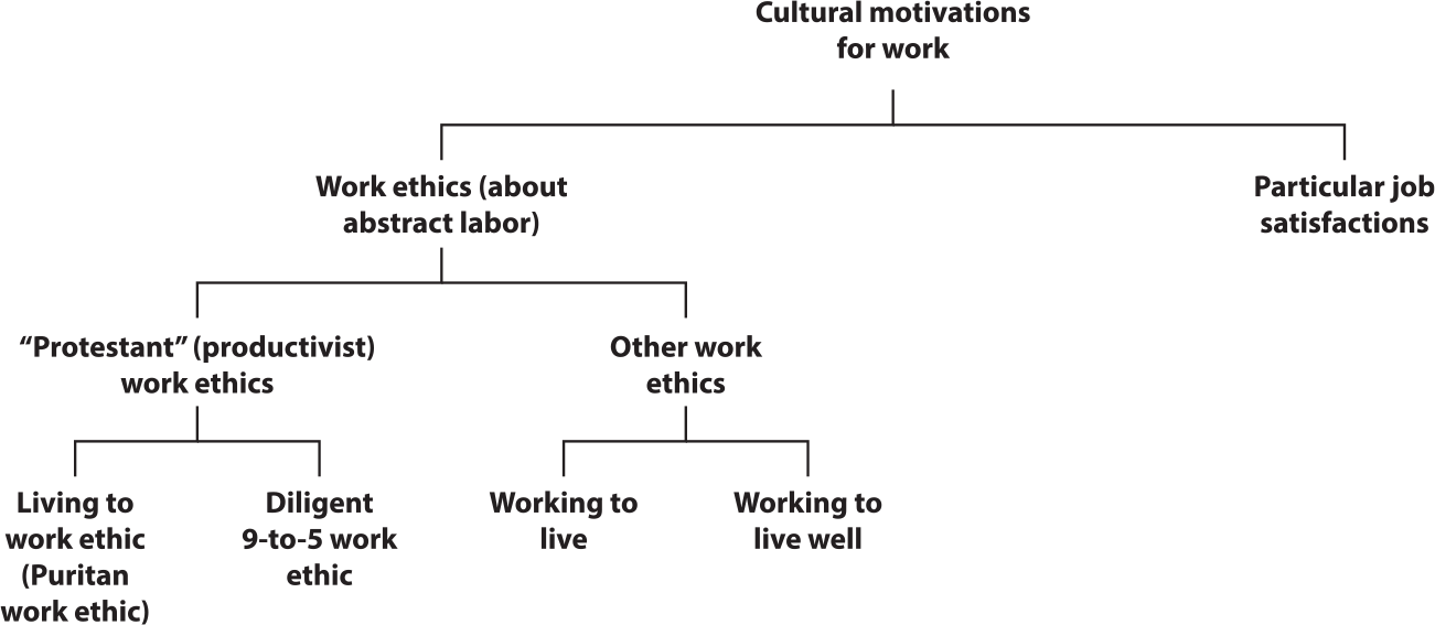 Tree diagram of types of work motivations, dividing between work ethics about abstract labor and particular job satisfactions. Work ethics divide between “Protestant” work ethics and other work ethics. “Protestant” work ethics divide between a living to work (Puritan) work ethic and a diligent 9-to-5 work ethic. Other work ethics divide between working to live and working to live well.