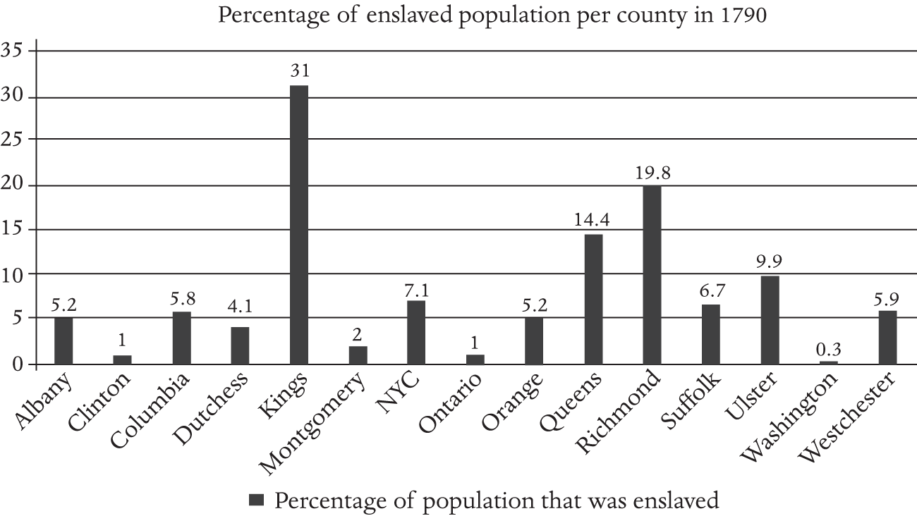 A graph shows the percentage of the population per county enslaved in 1790. These percentages ranged significantly. At 30 percent, it was highest in Kings County. In Albany and Ulster, between 5 and 10 percent of the population were enslaved. At 0.3 percent, it was lowest in Washington County.