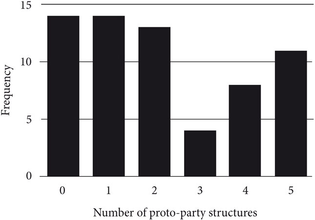 Figure 0.1 displays a bar chart depicting the distribution of the number of proto-party structures across rebellions. Fourteen groups in the data have zero proto-party structures, another fourteen have one, thirteen groups have two structures, four groups have three structures, seven groups have four, and eleven groups have five.