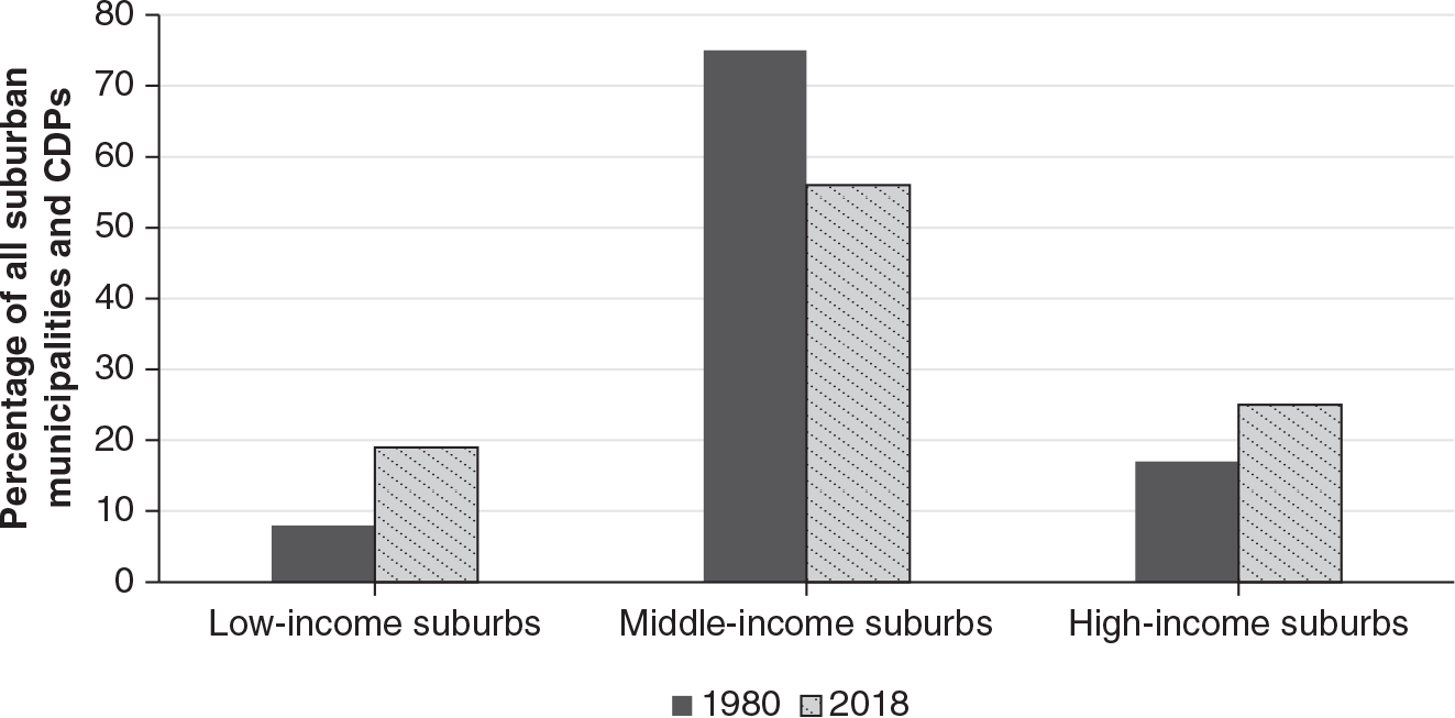 Figure 13.4: A graph comparing the income distribution of the suburbs of the fifty largest metropolitan areas between 1980 and 2018, showing the decline in middle-income suburbs and the growth in both low-income and upper-income suburbs.
