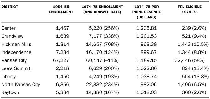 TABLE 4.1 KC metropolitan Missouri districts: growth and resources, 1954–55 to 1974–75 Sources: One Hundred and Sixth Report of the Public Schools of the State of Missouri, School Year Ending June 30,1955, pt. 2, section 4, table A: Enumeration and Enrollment, 1954–55; One Hundred and Twenty Sixth Report of the Public Schools of the State of Missouri, School Year Ending June 30, 1975, pt. 2, table A; and Kansas and Missouri Advisory Committees on Civil Rights, “Crisis and Opportunity: Education in Greater Kansas City,” unpublished report, 1977, 56 and 57.