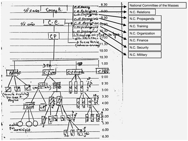 Figure 1.1 is a rough, hand-drawn sketch of the PRTC’s organizational structure. In addition to showing many combat units, it depicts a diverse array of subdivisions ranging from propaganda to mass mobilization to education.