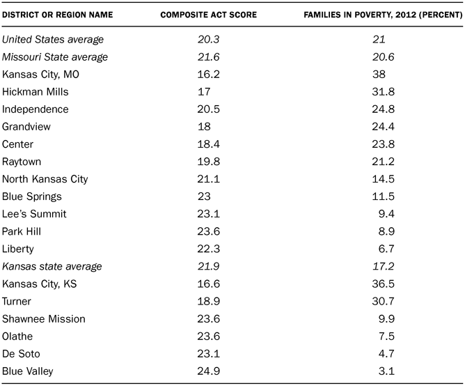 TABLE E.1 Composite ACT scores and families in poverty for Kansas and Missouri districts in Greater Kansas City, 2012 and 2013 Sources: Kansas City Star, August 23, 2013; US Census, Small Area Income and Poverty Estimates, Ages 5 to 17 in Families in Poverty, https://www.census.gov/data-tools/demo/saipe/saipe.html?s_appName=saipe&map_yearSelector=2012&map_geoSelector=aa_c&menu=grid_proxy&s_measures=5_17_fam_snc&s_district=2010140,2005490,2918540&s_state=20,29&s_year=2012.