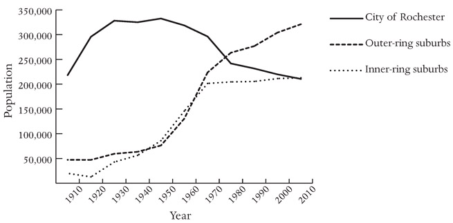 A line graph showing that from 1910 to 1950 the vast majority of Monroe County residents lived in the city of Rochester. After 1960 the number living in the inner-ring and outer-ring suburbs rose sharply while the city population declined. Since 1980 the outer-ring population continued to rise and was the highest, as of 2010, while the other two categories stayed roughly flat.