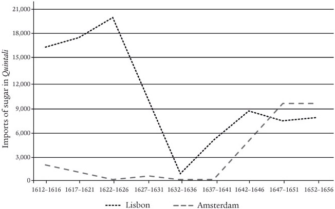 Figure 4.1. A line graph shows the quantity of sugar imported to Livorno, with the units in quintali. In the first line, there is a steep drop in imports from Lisbon between 1627 and 1636, with a partial recovery from 1637. In the second line, the low imports from Amsterdam grow exponentially beginning in 1642, until they surpass the values from Lisbon in the period between 1647 and 1651.