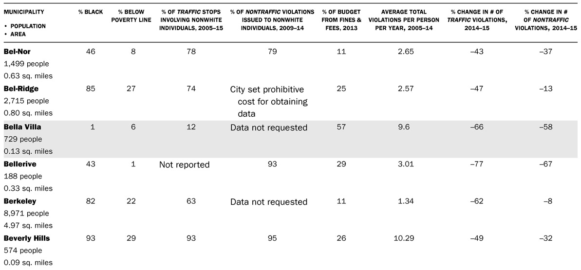 TABLE 3.1 Demographic and policing data for twenty-four cities in North St. Louis County, eight selected cities in larger St. Louis County, and the City of St. Louis