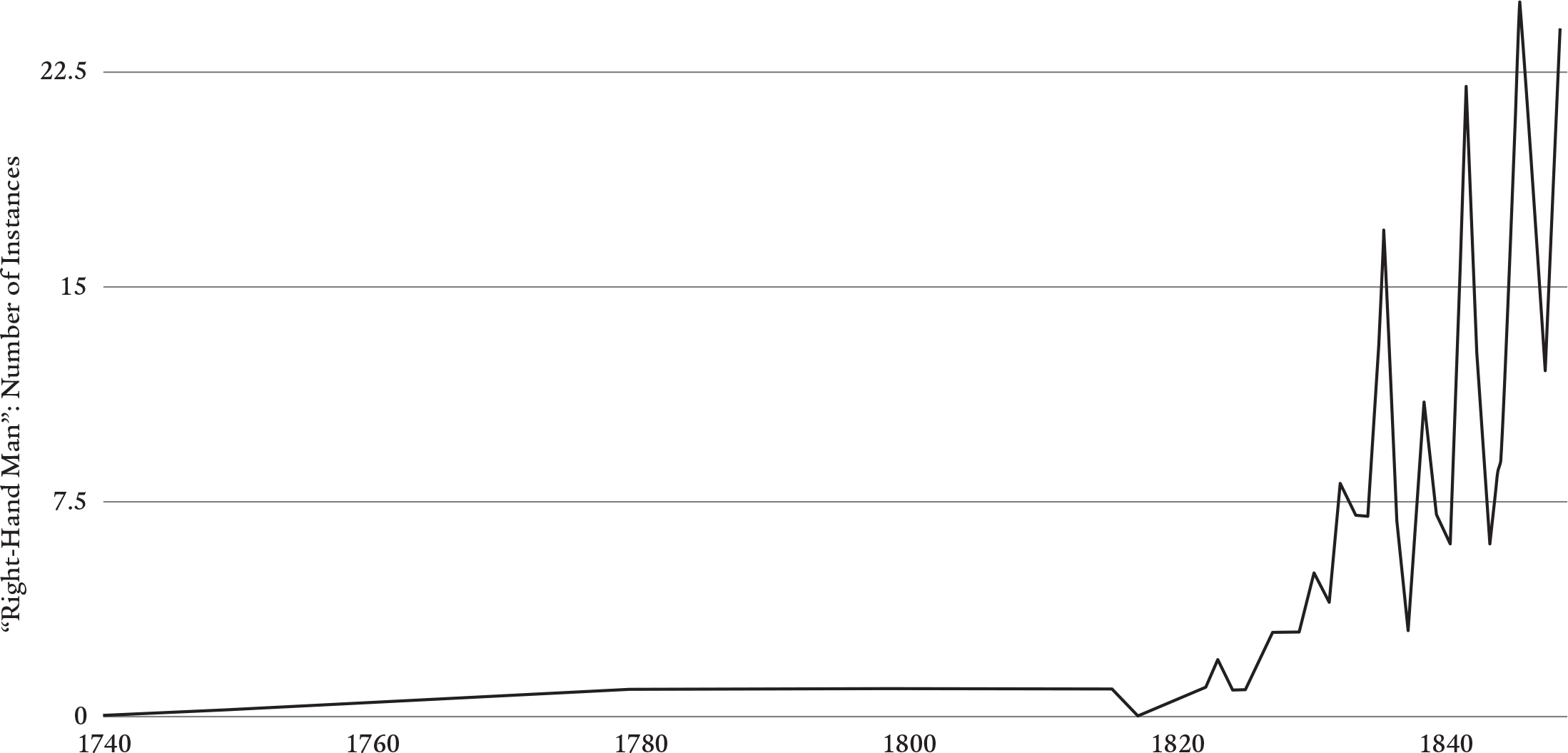 Figure 1: A line graph indicates that the idiomatic phrase “right-hand man” first occurs in the British Library Newspapers Digital Archive in 1740 where it remains very sparsely used until the late 1830s and 1840s, when its usage begins to spike.