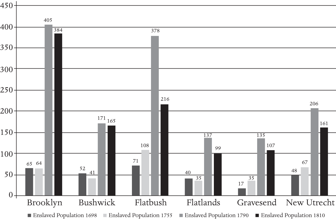 A graph shows the enslaved population of the Kings County townships in 1698, 1755, 1790, and 1810. It shows that the enslaved population in these townships increased in 1755 and 1790. It decreased slightly from 1790 to 1810.