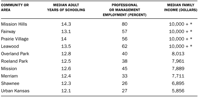 TABLE 5.1 Social status indicators, select Johnson County communities, 1960 Source: United States Census Bureau,Census of Population: 1960 Kansas, vol. 1, pt. 18, Characteristics of the Population (Washington, DC: Government Printing Office, 1961), section 4: General Social and Economic Characteristics. *The published census tables in 1960 did not provide median income figures above $10,000 (about $73,000 in 2010 dollars).