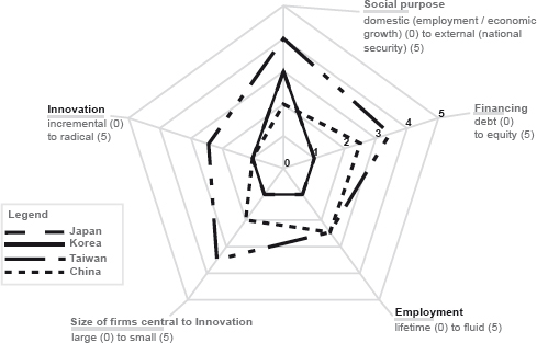 Figure 6.1. A radar chart showing the scores of Japan, Korea, Taiwan, and China’s antecedent period in terms of five institutional areas: employment, finance, innovation, size of financing, and social purpose.