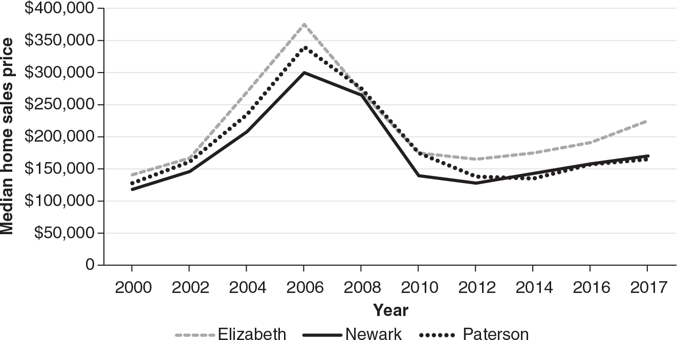 Figure 5.7: A graph of median house sales prices in three New Jersey cities from 2000 to 2017, showing a rapid rise from 2000 to 2006 followed by a rapid decline to 2010 and only slight increases since 2010.