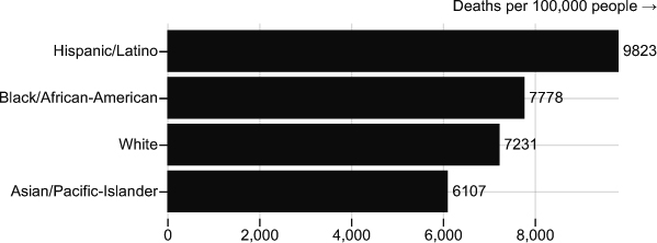 Figure 28. Graph showing death rates per 100,000 by race and ethnicity over the course of the pandemic: Latinos 9,823; Blacks 7,778; Whites 7,231 and Asians/Pacific Islanders, 6,107.