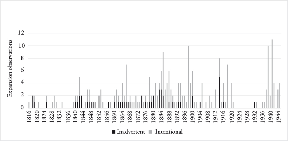This image is a bar chart illustrating the occurrence of intentional and inadvertent expansion between 1816 and 1945. It shows intentional expansion to be more common, but inadvertent expansion to be a regular occurrence for much of the period.
