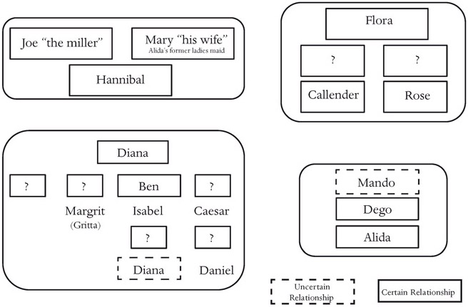 Figure 9. A chart showing a grouping of four enslaved families living with the Livingstons. In the upper left are Joe “the miller” and his wife, Mary, and their child, Hannibal. Below them are Diana’s family, with her partner Ben, four children, and two grandchildren. In the upper right is Flora, joined by her children Callender and Rose. Below them are Mando, Dego, and Alida.