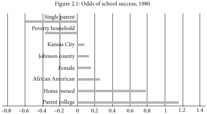 FIGURE 2.1 Results of a logistic regression analysis, using individual-level data from IPUMS. Lines to the right of the 0 axis are factors associated with greater (positive) odds of school success; lines to the left are those associated with lower (negative) odds of success. Numbers on the bottom line represent coefficient values. See the appendix for a step-wise analysis of these variables and their definitions.