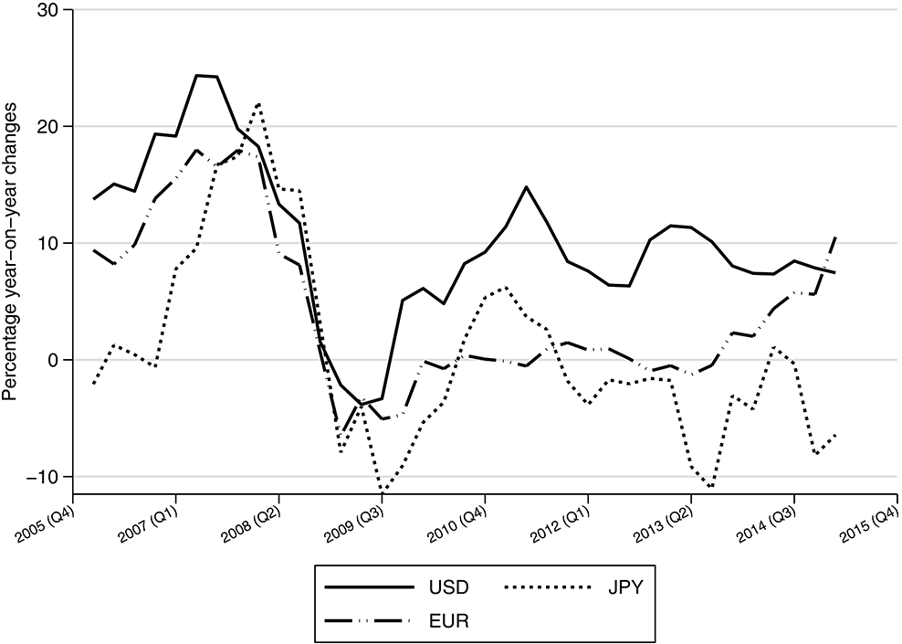 [Global liquidity indicators, percentage year-on-year changes, in Euro, Yen, and US dollars.]