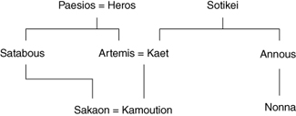 Figure 7.2. A genealogical chart showing the relationship of Kamoution and Nonna.