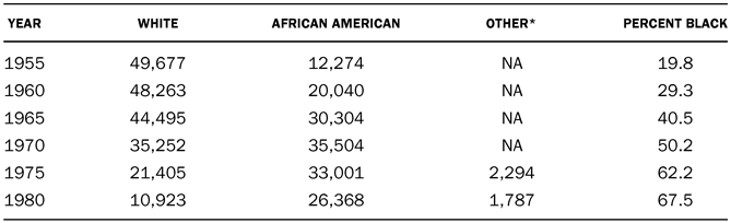 TABLE 3.1 KCMPS enrollment by race, 1955–1980 *Students from other minority groups were counted as white prior to the mid-1970s. Sources: KCMPS, Department of Accountability and Research, Twenty-Second Annual Report of the Progress of Desegregation in the Kansas City Public Schools, 1976. Joshua Dunn, Complex Justice, 63.